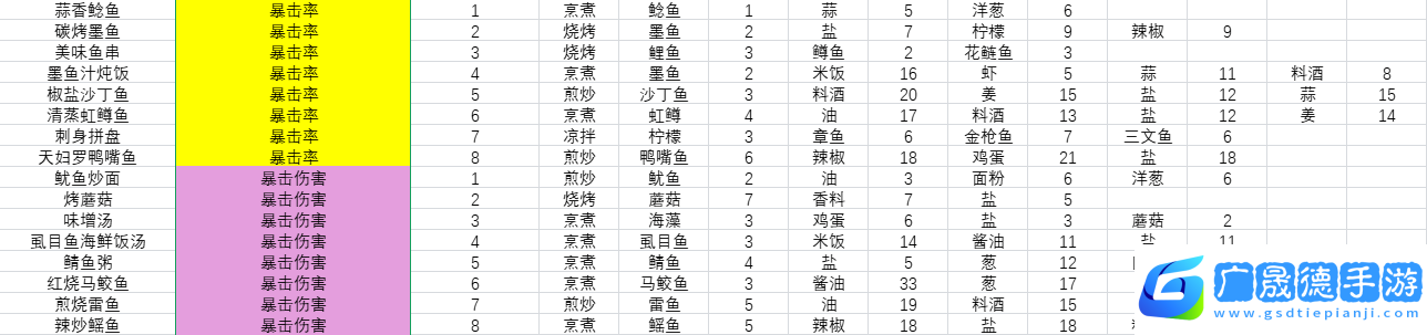 開放空間料理怎么做 料理食材表盤點圖片4