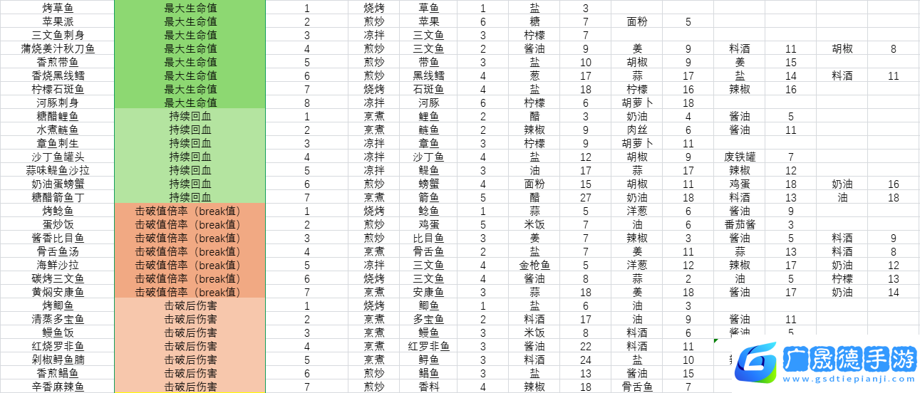開放空間料理怎么做 料理食材表盤點圖片3