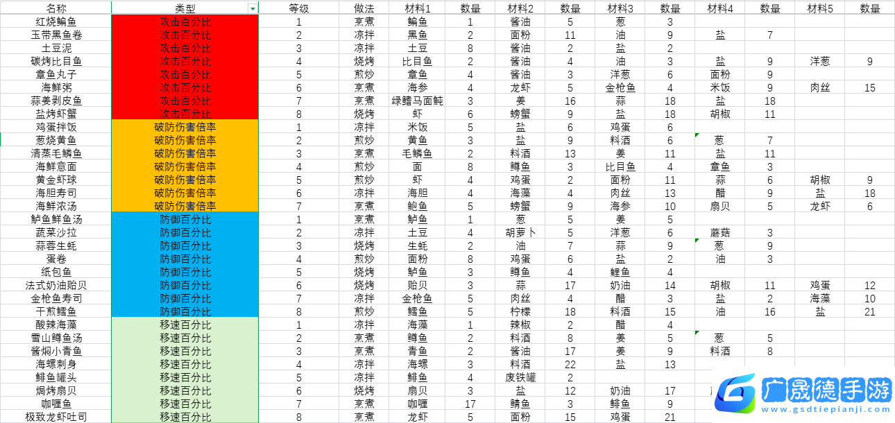 開放空間料理怎么做 料理食材表盤點圖片2