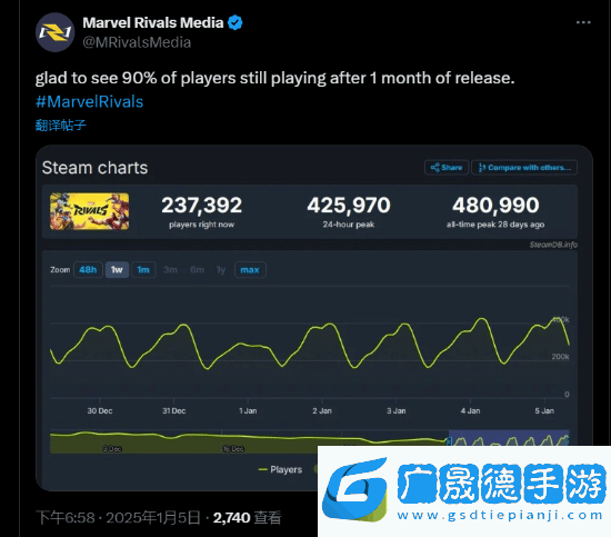 留存率超高!漫威爭鋒上線一個月后仍有90%玩家在線