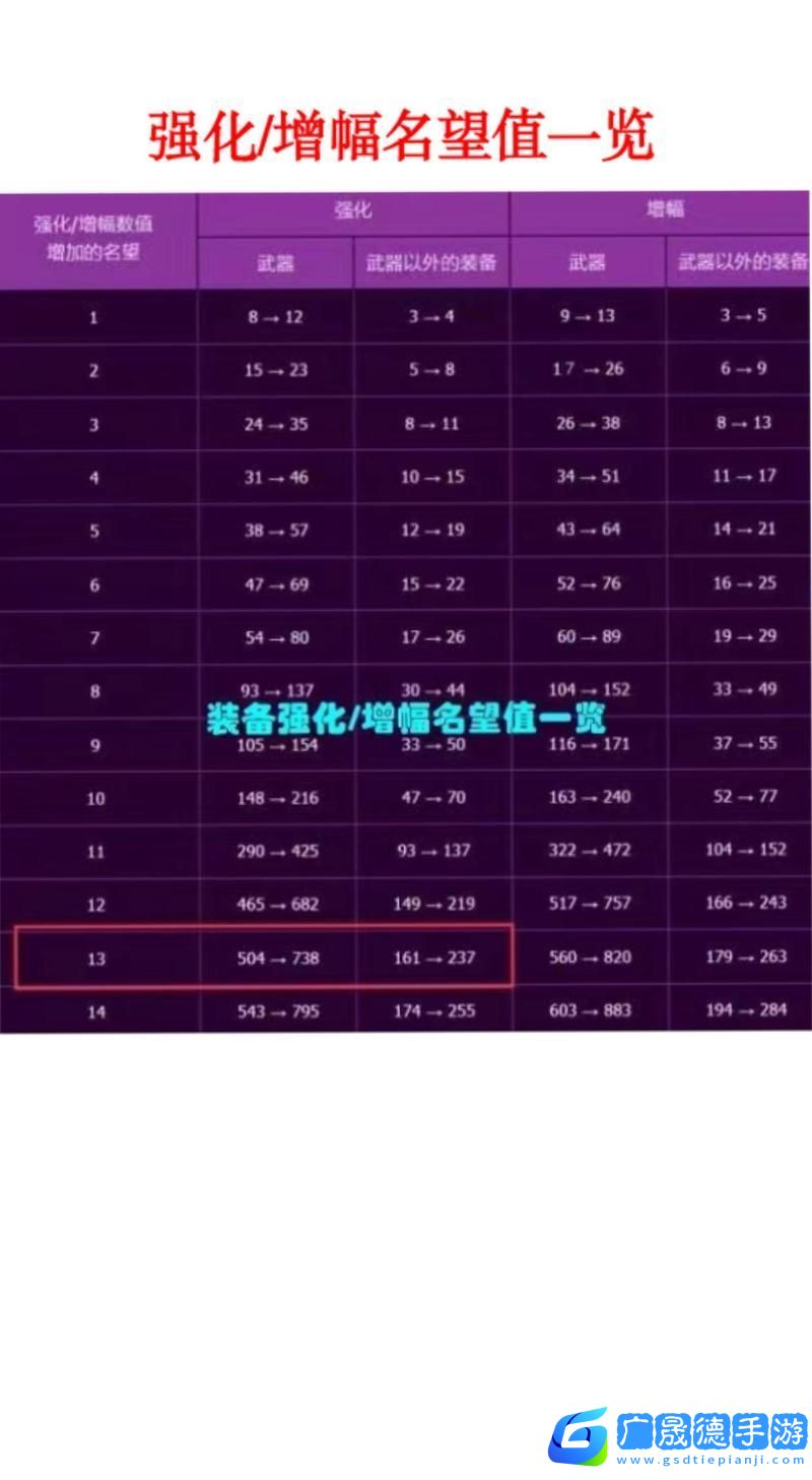 DNF裝備增幅大揭秘