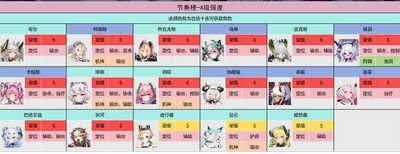交錯(cuò)戰(zhàn)線三測(cè)角色是怎么排行