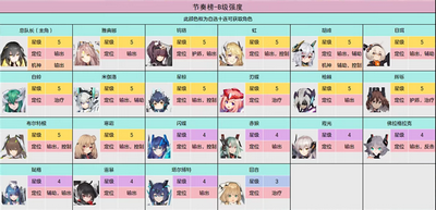交錯(cuò)戰(zhàn)線三測(cè)角色是怎么排行